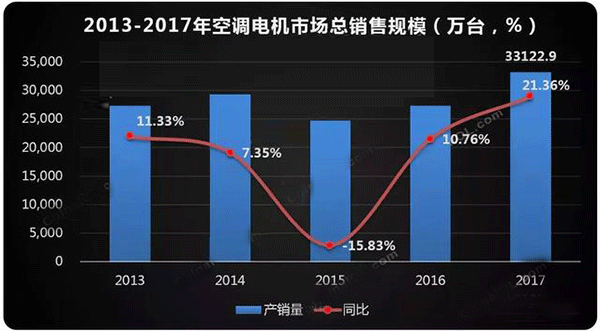  需求驅(qū)動(dòng) 空調(diào)電機(jī)迎來(lái)新高點(diǎn)——西安泰富西瑪電機(jī)（西安西瑪電機(jī)集團(tuán)股份有限公司）官方網(wǎng)站