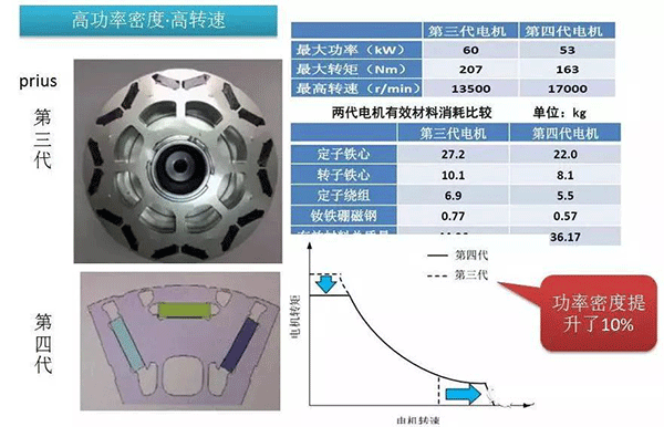 五年內(nèi)EV電機(jī)的技術(shù)制高點(diǎn)在哪里——西安泰富西瑪電機(jī)(西安西瑪電機(jī)集團(tuán)股份有限公司)官方網(wǎng)站 五年內(nèi)EV電機(jī)的技術(shù)制高點(diǎn)在哪里——西安泰富西瑪電機(jī)(西安西瑪電機(jī)集團(tuán)股份有限公司)官方網(wǎng)站