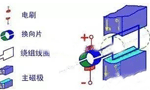 電機(jī)的結(jié)構(gòu)詳解?！靼膊﹨R儀器儀表有限公司